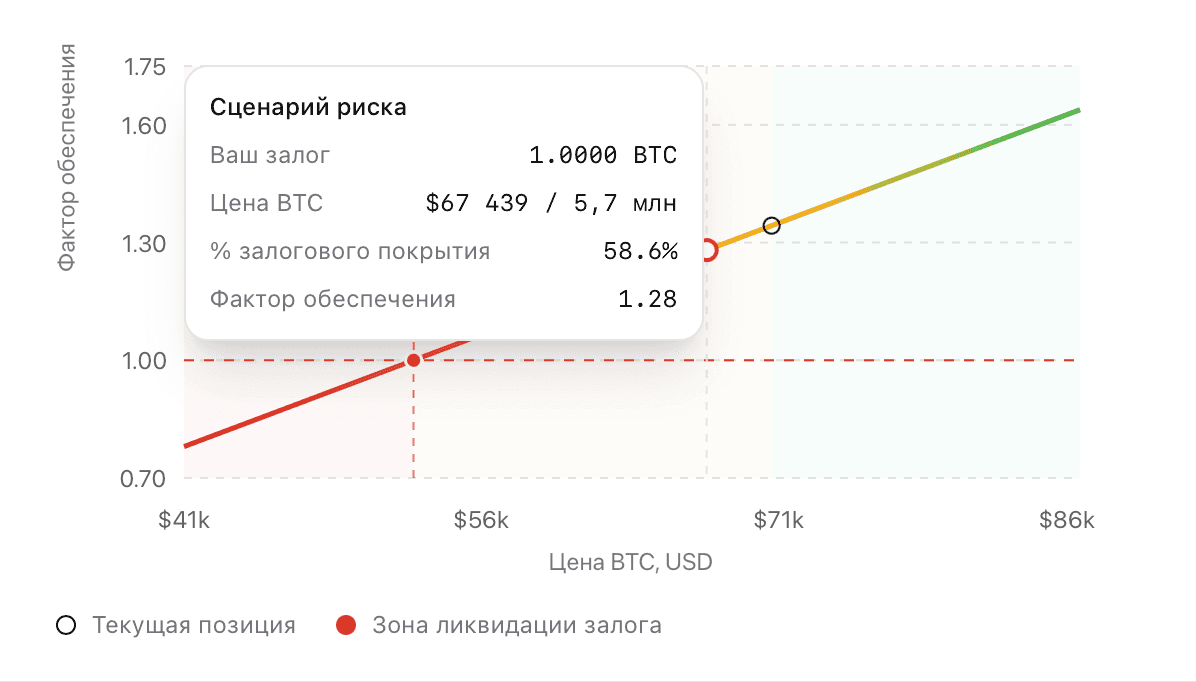 Экран риск-сценария займа Fundora